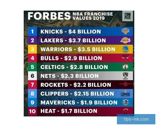 美媒公布NBA球队市值排名 勇士居首湖人紧随其后火箭位列第十